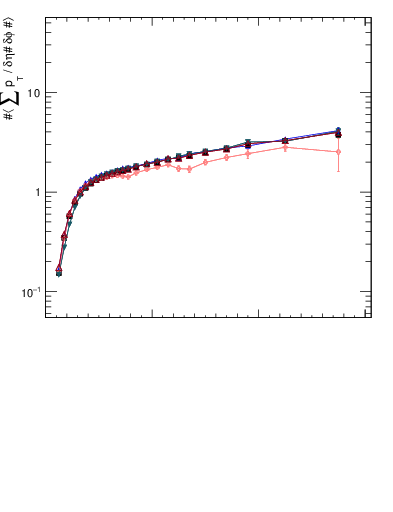 Plot of sumpt-vs-pt-away in 13000 GeV pp collisions