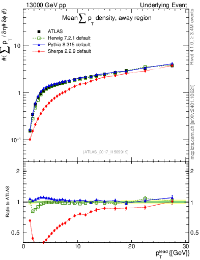 Plot of sumpt-vs-pt-away in 13000 GeV pp collisions