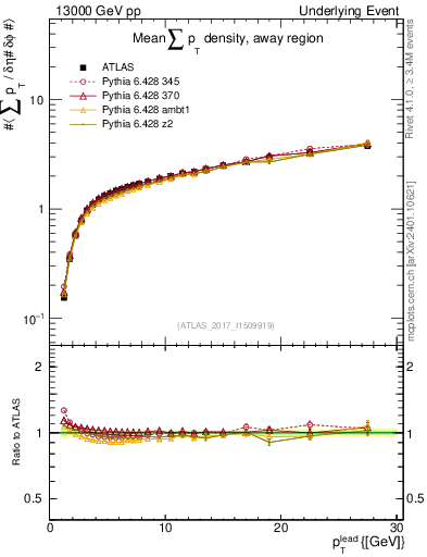 Plot of sumpt-vs-pt-away in 13000 GeV pp collisions