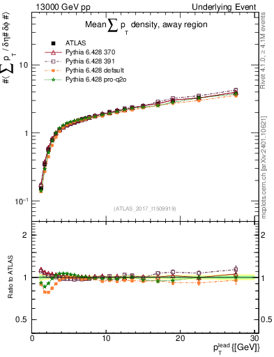 Plot of sumpt-vs-pt-away in 13000 GeV pp collisions