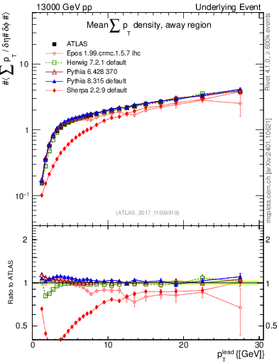 Plot of sumpt-vs-pt-away in 13000 GeV pp collisions