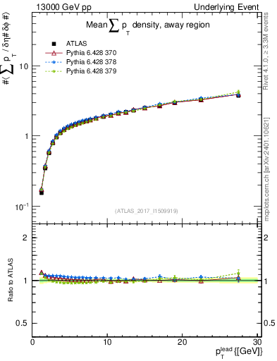 Plot of sumpt-vs-pt-away in 13000 GeV pp collisions