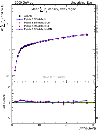 Plot of sumpt-vs-pt-away in 13000 GeV pp collisions