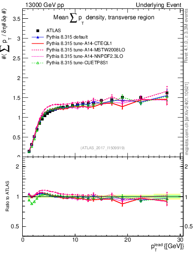Plot of sumpt-vs-pt-trns in 13000 GeV pp collisions