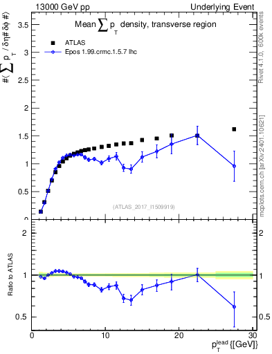 Plot of sumpt-vs-pt-trns in 13000 GeV pp collisions