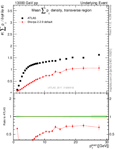 Plot of sumpt-vs-pt-trns in 13000 GeV pp collisions