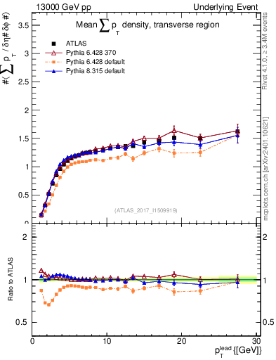 Plot of sumpt-vs-pt-trns in 13000 GeV pp collisions
