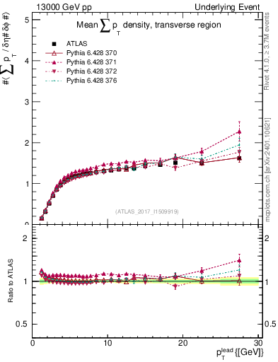 Plot of sumpt-vs-pt-trns in 13000 GeV pp collisions