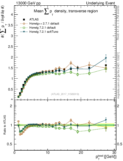 Plot of sumpt-vs-pt-trns in 13000 GeV pp collisions