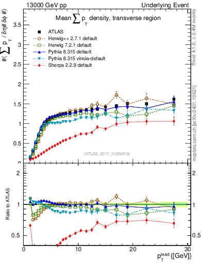 Plot of sumpt-vs-pt-trns in 13000 GeV pp collisions