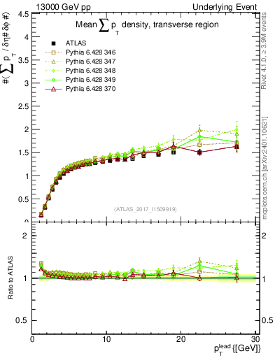 Plot of sumpt-vs-pt-trns in 13000 GeV pp collisions