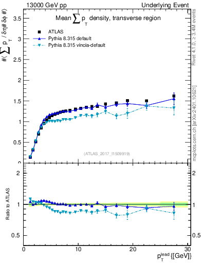 Plot of sumpt-vs-pt-trns in 13000 GeV pp collisions