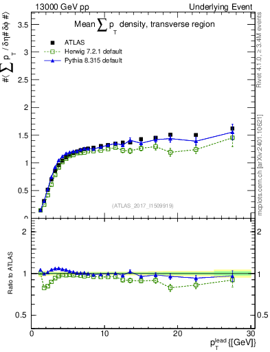 Plot of sumpt-vs-pt-trns in 13000 GeV pp collisions