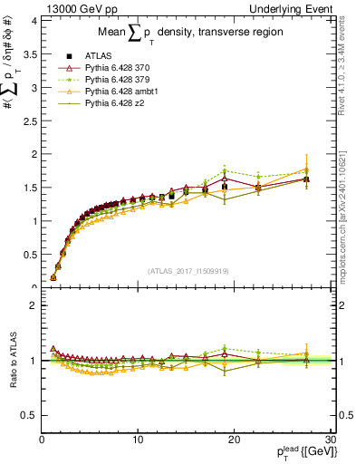 Plot of sumpt-vs-pt-trns in 13000 GeV pp collisions
