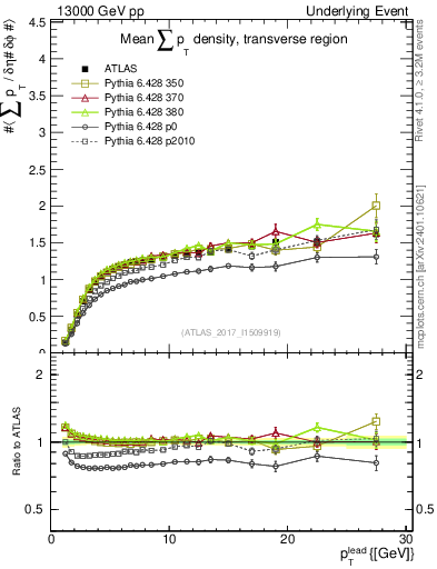 Plot of sumpt-vs-pt-trns in 13000 GeV pp collisions