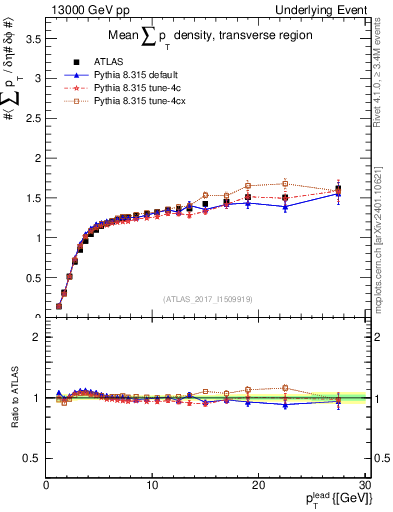 Plot of sumpt-vs-pt-trns in 13000 GeV pp collisions