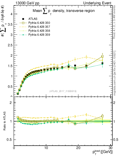 Plot of sumpt-vs-pt-trns in 13000 GeV pp collisions