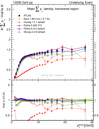 Plot of sumpt-vs-pt-trns in 13000 GeV pp collisions