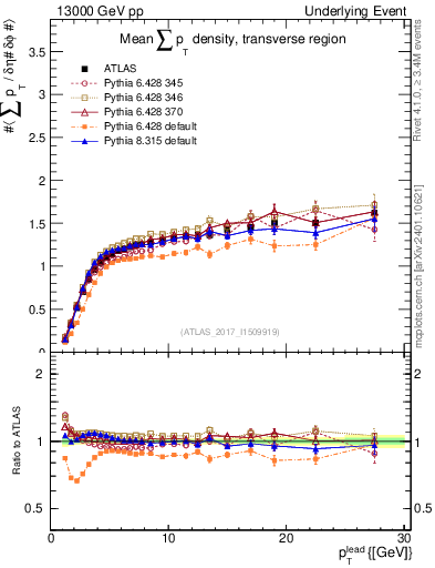Plot of sumpt-vs-pt-trns in 13000 GeV pp collisions