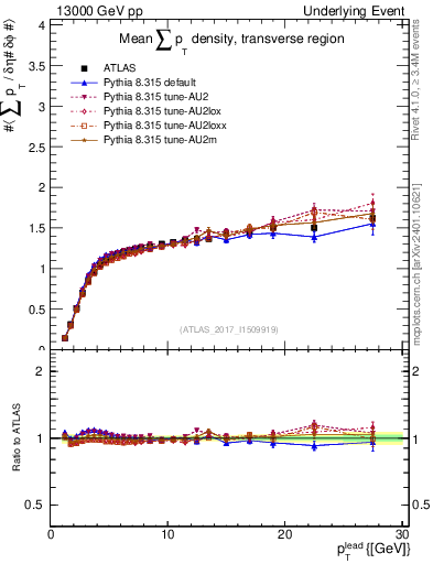 Plot of sumpt-vs-pt-trns in 13000 GeV pp collisions