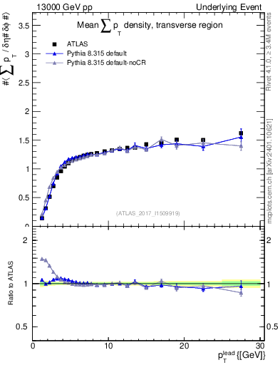 Plot of sumpt-vs-pt-trns in 13000 GeV pp collisions