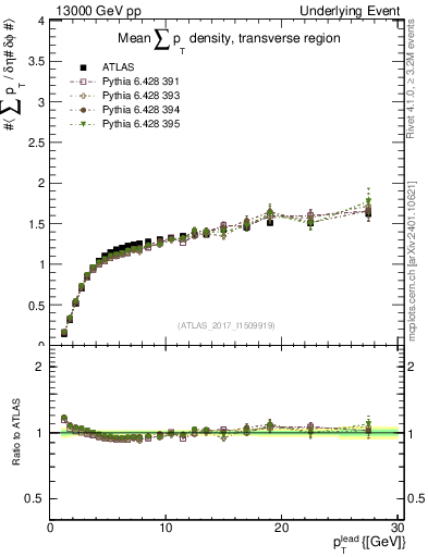 Plot of sumpt-vs-pt-trns in 13000 GeV pp collisions
