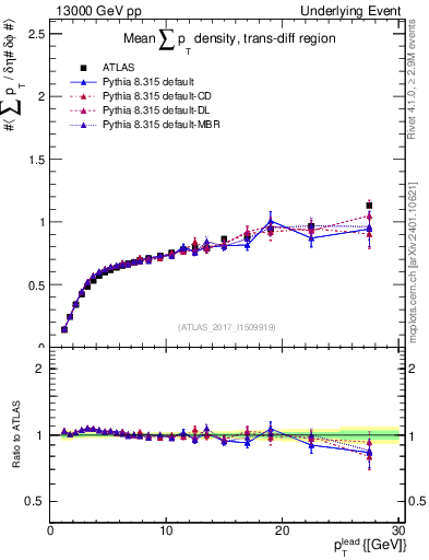 Plot of sumpt-vs-pt-trnsDiff in 13000 GeV pp collisions