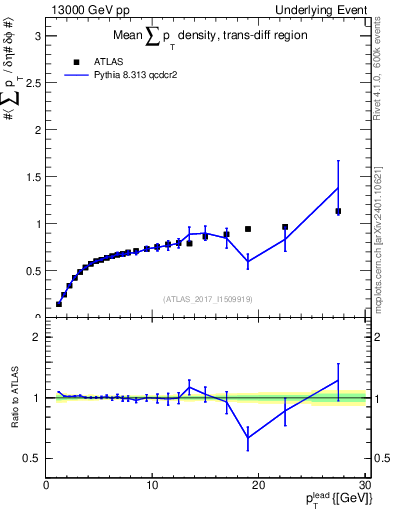 Plot of sumpt-vs-pt-trnsDiff in 13000 GeV pp collisions
