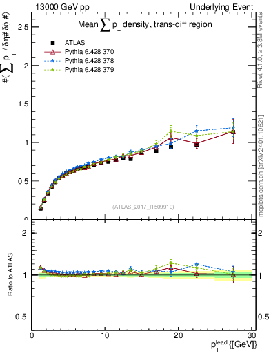 Plot of sumpt-vs-pt-trnsDiff in 13000 GeV pp collisions