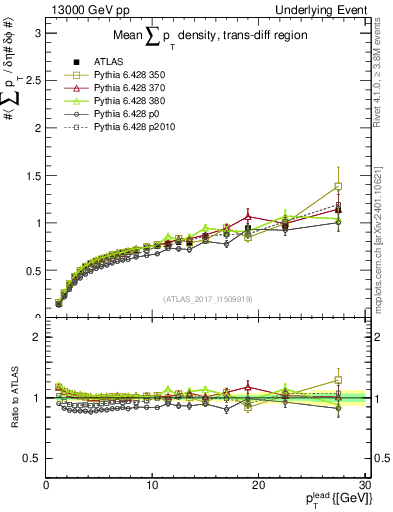 Plot of sumpt-vs-pt-trnsDiff in 13000 GeV pp collisions