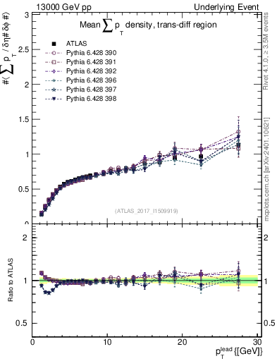 Plot of sumpt-vs-pt-trnsDiff in 13000 GeV pp collisions