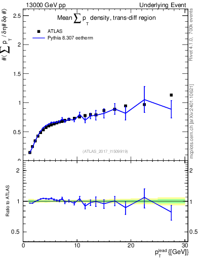 Plot of sumpt-vs-pt-trnsDiff in 13000 GeV pp collisions