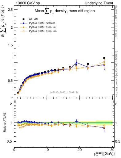 Plot of sumpt-vs-pt-trnsDiff in 13000 GeV pp collisions