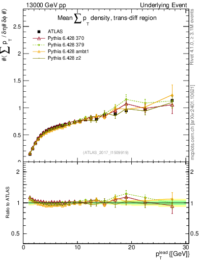 Plot of sumpt-vs-pt-trnsDiff in 13000 GeV pp collisions