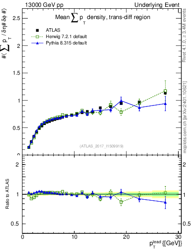 Plot of sumpt-vs-pt-trnsDiff in 13000 GeV pp collisions