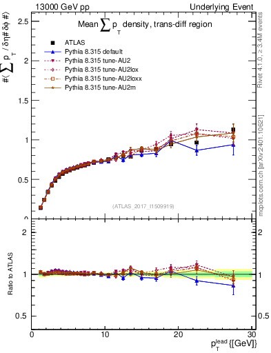 Plot of sumpt-vs-pt-trnsDiff in 13000 GeV pp collisions