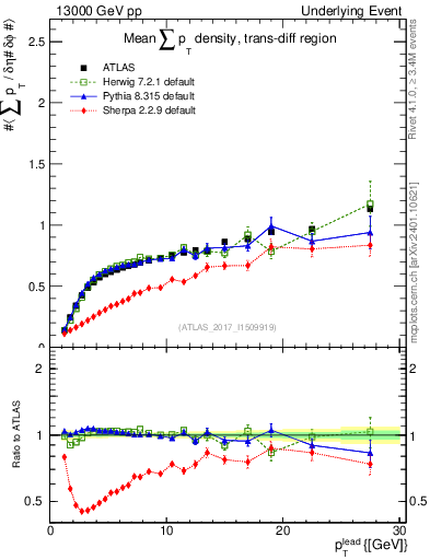 Plot of sumpt-vs-pt-trnsDiff in 13000 GeV pp collisions