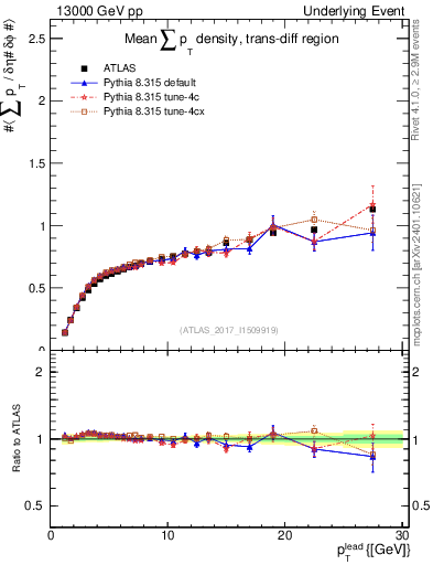 Plot of sumpt-vs-pt-trnsDiff in 13000 GeV pp collisions