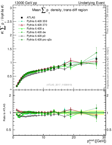 Plot of sumpt-vs-pt-trnsDiff in 13000 GeV pp collisions