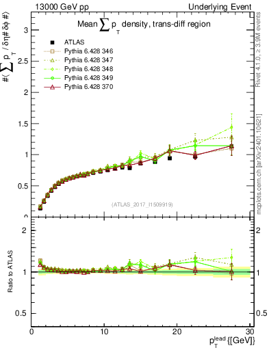 Plot of sumpt-vs-pt-trnsDiff in 13000 GeV pp collisions