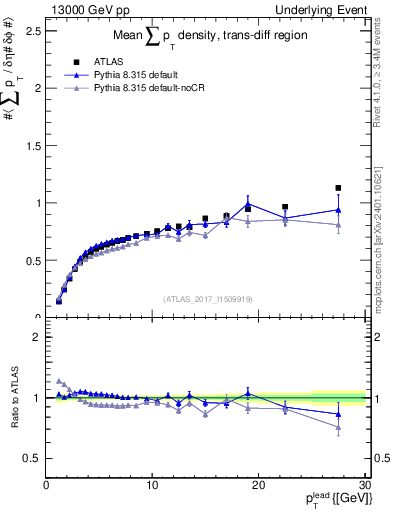 Plot of sumpt-vs-pt-trnsDiff in 13000 GeV pp collisions