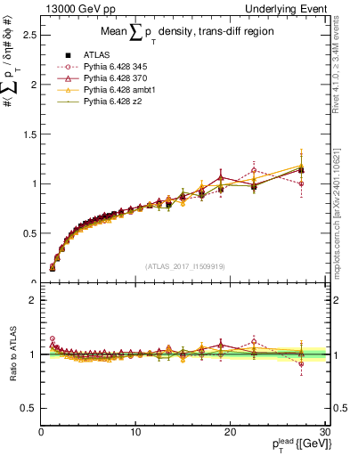Plot of sumpt-vs-pt-trnsDiff in 13000 GeV pp collisions