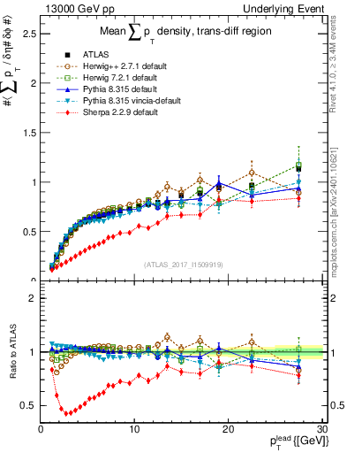Plot of sumpt-vs-pt-trnsDiff in 13000 GeV pp collisions