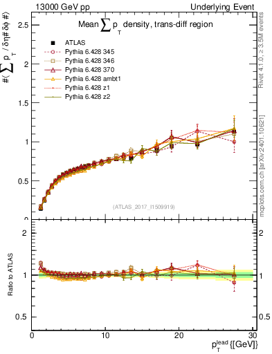 Plot of sumpt-vs-pt-trnsDiff in 13000 GeV pp collisions