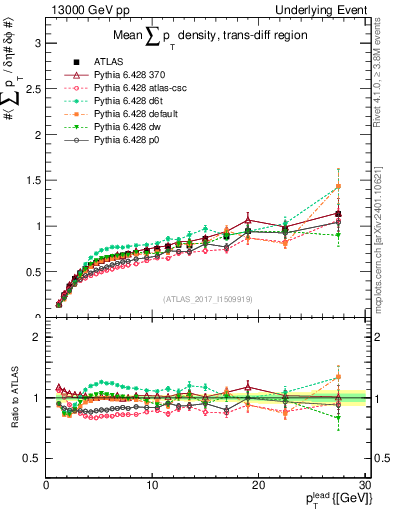 Plot of sumpt-vs-pt-trnsDiff in 13000 GeV pp collisions