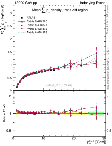 Plot of sumpt-vs-pt-trnsDiff in 13000 GeV pp collisions