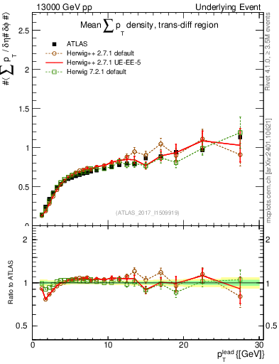 Plot of sumpt-vs-pt-trnsDiff in 13000 GeV pp collisions