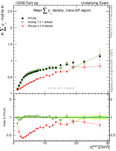 Plot of sumpt-vs-pt-trnsDiff in 13000 GeV pp collisions