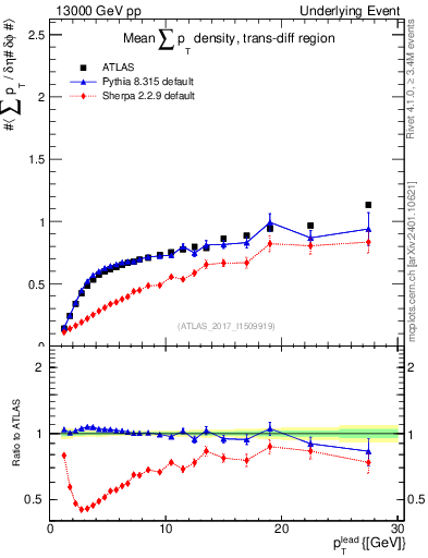 Plot of sumpt-vs-pt-trnsDiff in 13000 GeV pp collisions