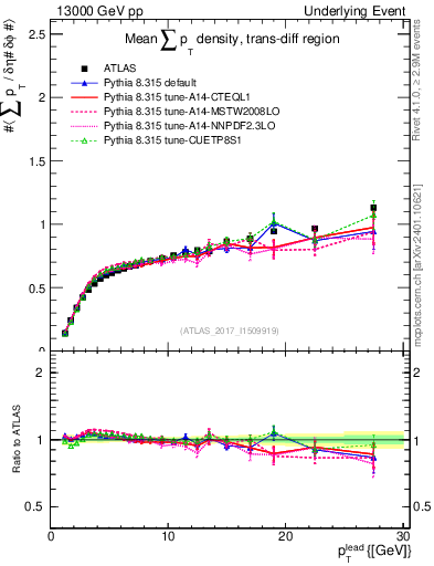 Plot of sumpt-vs-pt-trnsDiff in 13000 GeV pp collisions